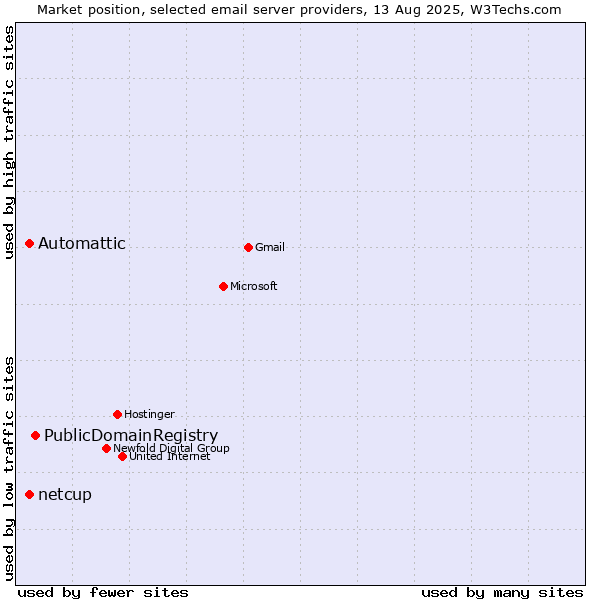 Market position of PublicDomainRegistry vs. Automattic vs. netcup