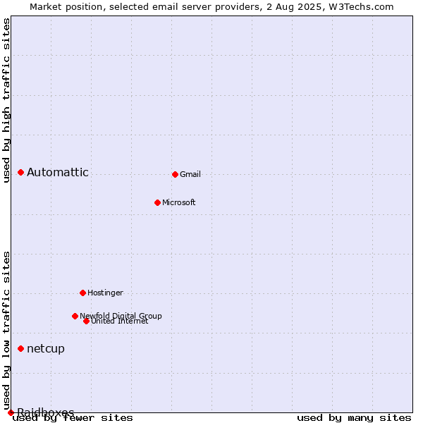 Market position of Automattic vs. netcup vs. Raidboxes