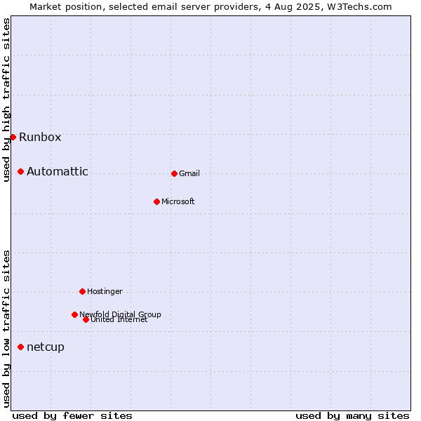 Market position of Automattic vs. netcup vs. Runbox