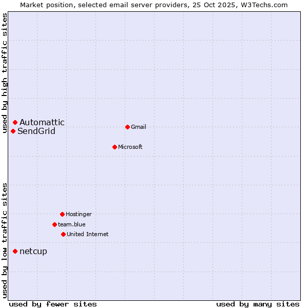 Market position of Automattic vs. netcup vs. SendGrid