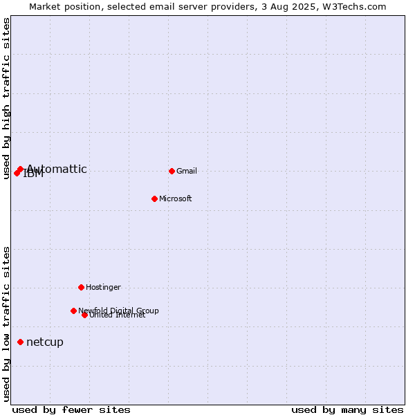 Market position of Automattic vs. netcup vs. IBM