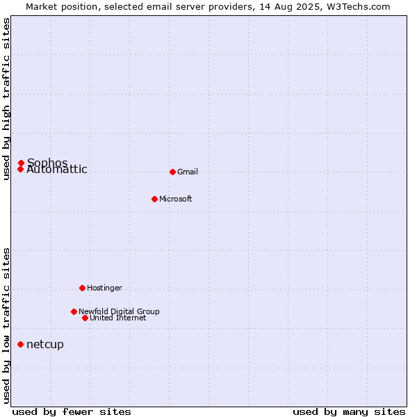 Market position of Sophos vs. Automattic vs. netcup