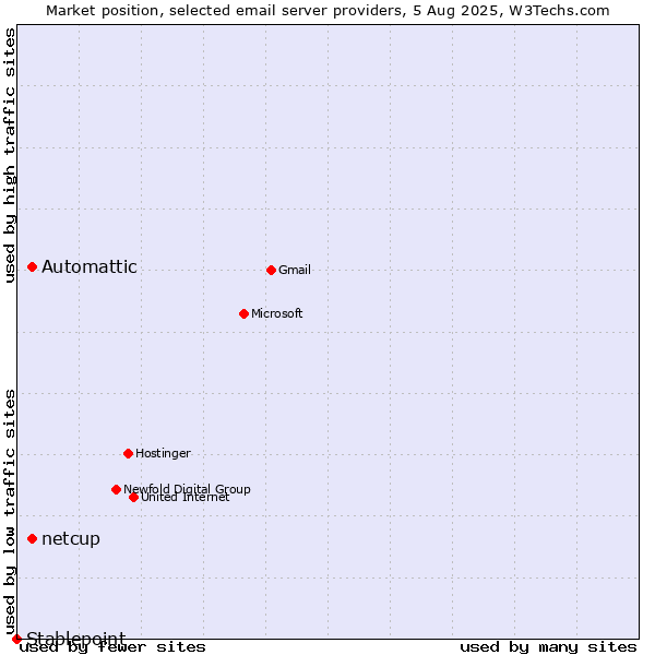 Market position of Automattic vs. netcup vs. Stablepoint