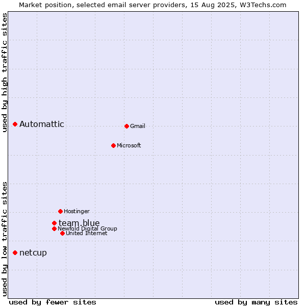Market position of team.blue vs. Automattic vs. netcup