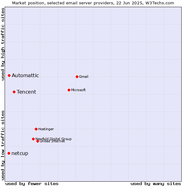 Market position of Tencent vs. Automattic vs. netcup