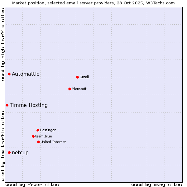 Market position of Automattic vs. netcup vs. Timme Hosting
