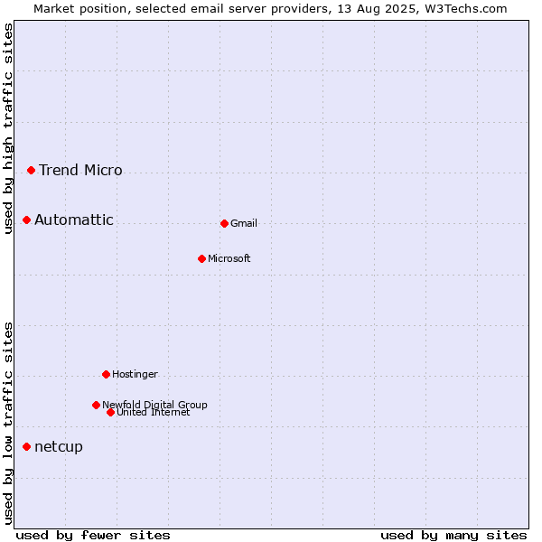 Market position of Trend Micro vs. Automattic vs. netcup