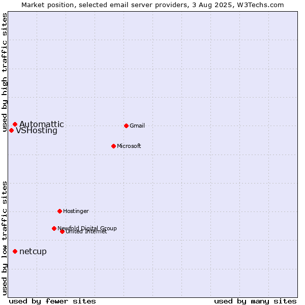 Market position of Automattic vs. netcup vs. VSHosting