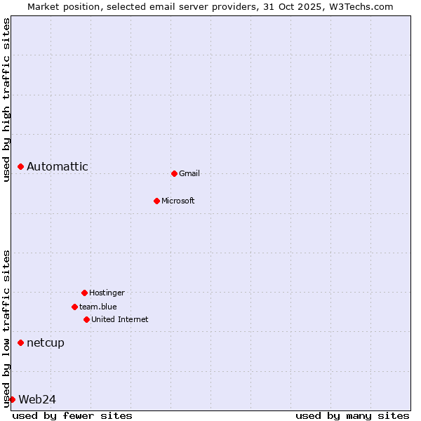 Market position of Automattic vs. netcup vs. Web24