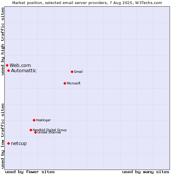 Market position of Automattic vs. netcup vs. Web.com
