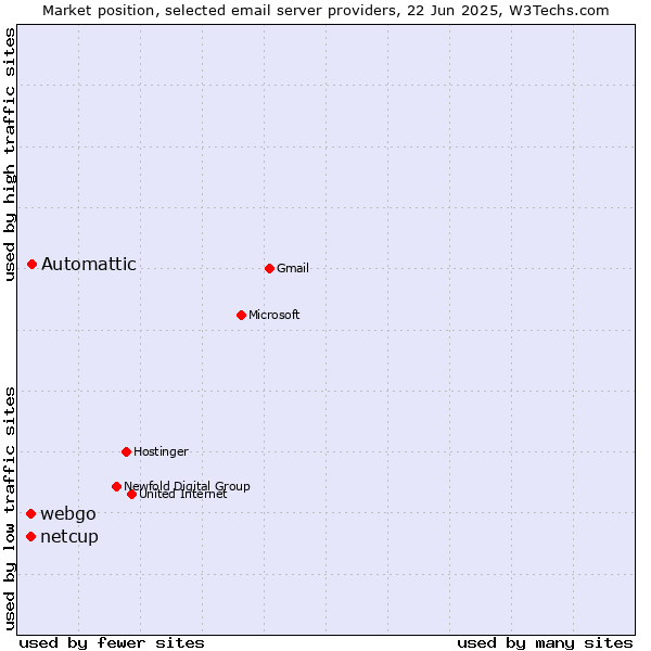 Market position of Automattic vs. netcup vs. webgo