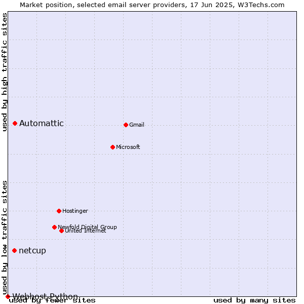 Market position of Automattic vs. netcup vs. Webhost Python