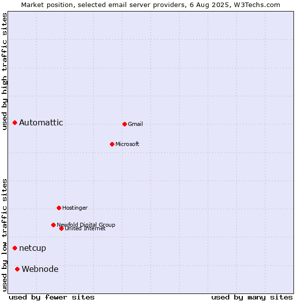 Market position of Webnode vs. Automattic vs. netcup