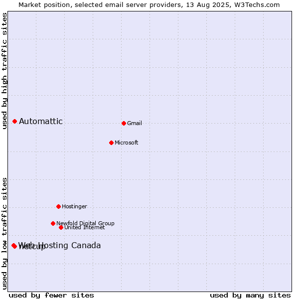 Market position of Automattic vs. netcup vs. Web Hosting Canada