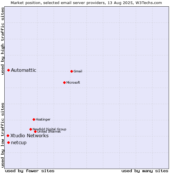 Market position of Automattic vs. netcup vs. Xtudio Networks