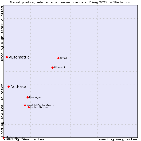 Market position of NetEase vs. Automattic vs. Raidboxes