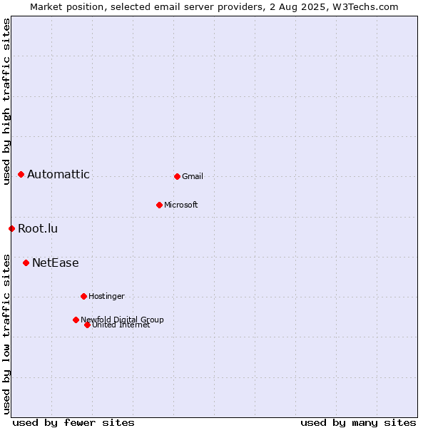 Market position of NetEase vs. Automattic vs. Root.lu