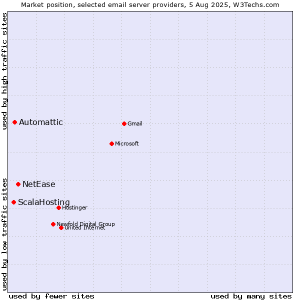 Market position of NetEase vs. Automattic vs. ScalaHosting