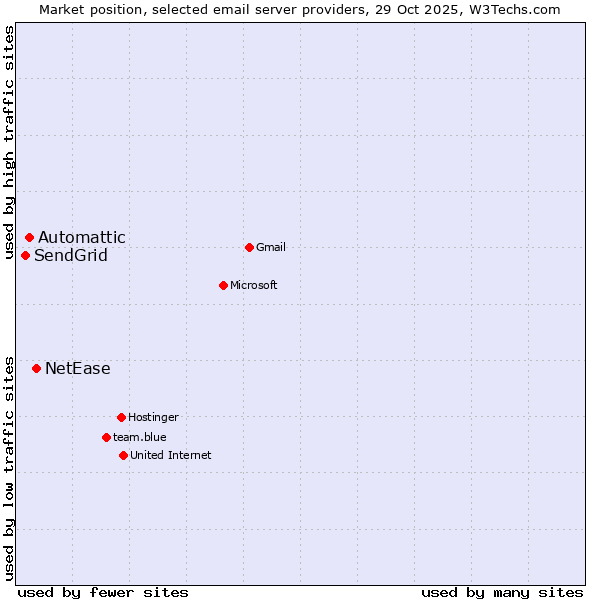Market position of NetEase vs. Automattic vs. SendGrid