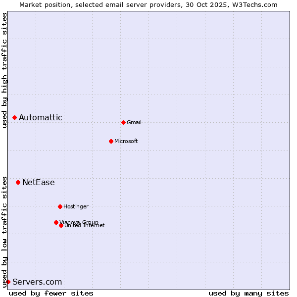 Market position of NetEase vs. Automattic vs. Servers.com