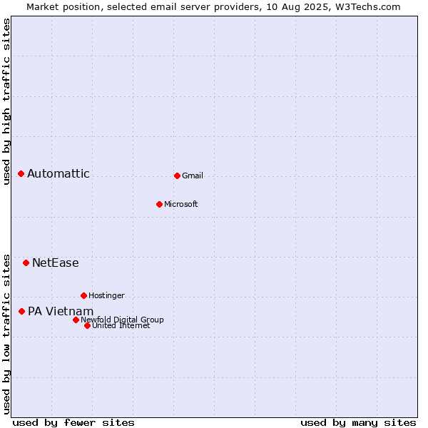 Market position of NetEase vs. PA Vietnam vs. Automattic