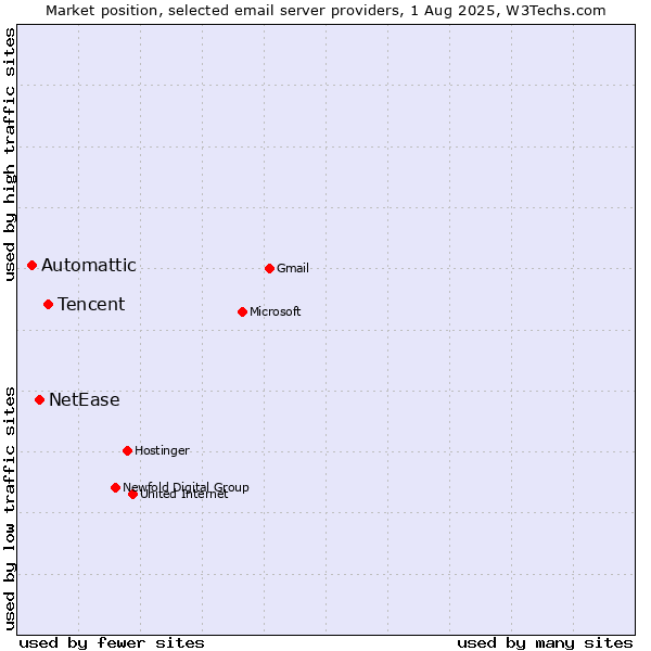 Market position of Tencent vs. NetEase vs. Automattic