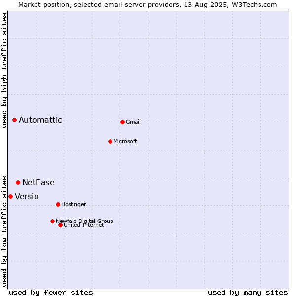 Market position of NetEase vs. Automattic vs. Versio