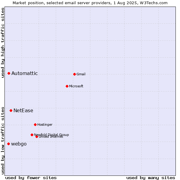Market position of NetEase vs. Automattic vs. webgo