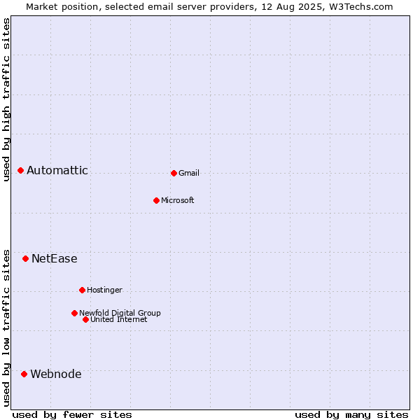 Market position of NetEase vs. Webnode vs. Automattic