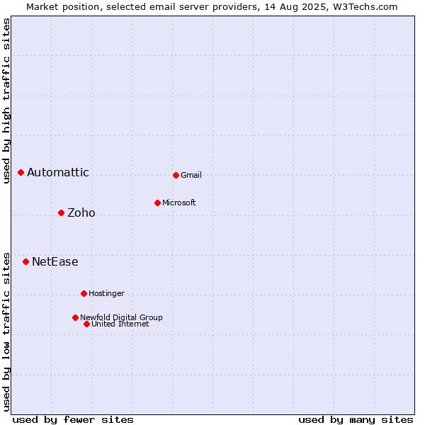 Market position of Zoho vs. NetEase vs. Automattic