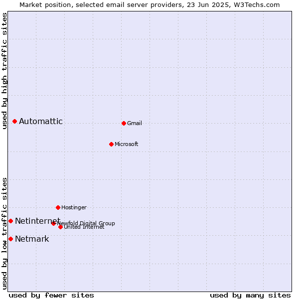 Market position of Automattic vs. Netmark vs. Netinternet