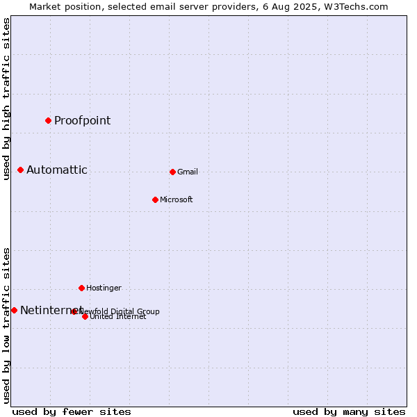 Market position of Proofpoint vs. Automattic vs. Netinternet