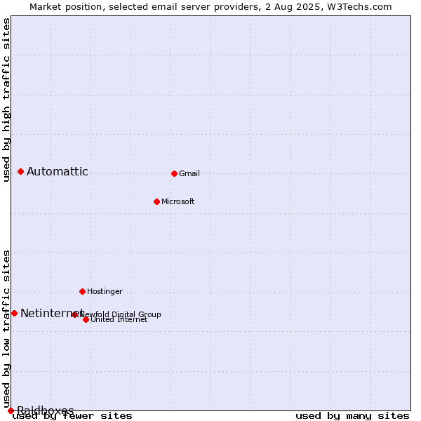 Market position of Automattic vs. Netinternet vs. Raidboxes