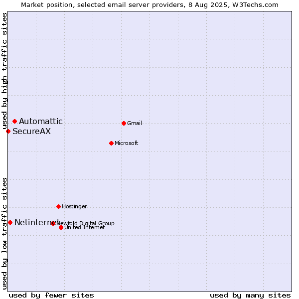 Market position of Automattic vs. Netinternet vs. SecureAX