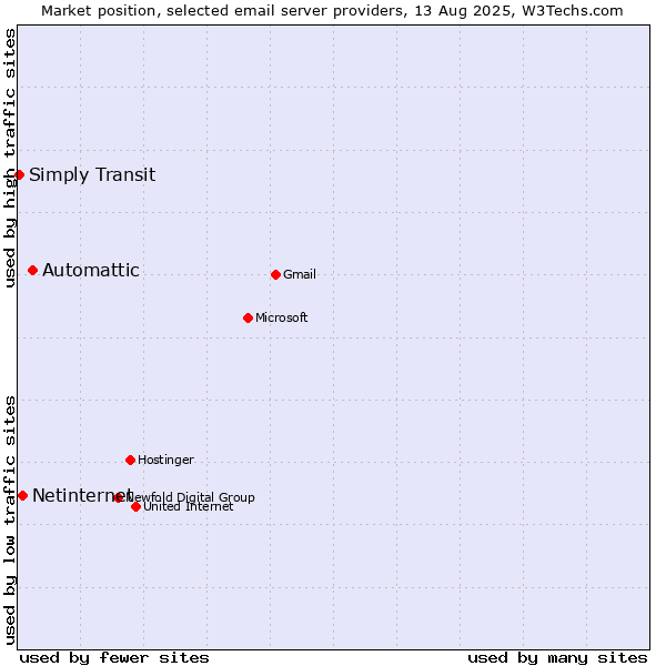 Market position of Automattic vs. Netinternet vs. Simply Transit