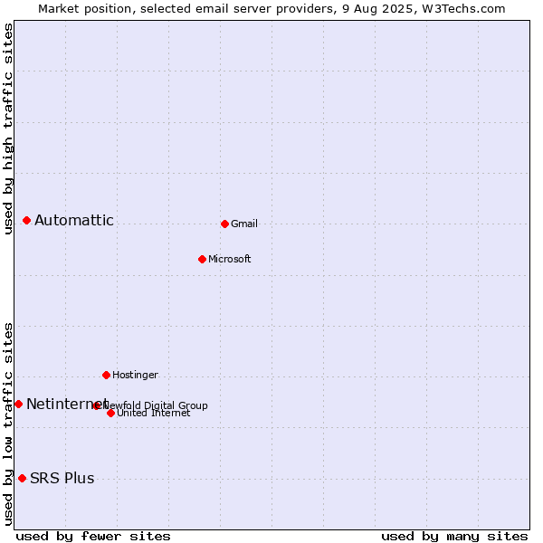 Market position of Automattic vs. SRS Plus vs. Netinternet