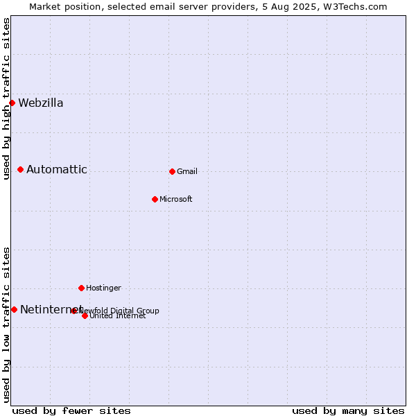 Market position of Automattic vs. Netinternet vs. Webzilla