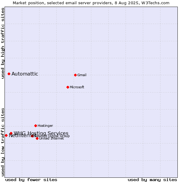 Market position of Automattic vs. Netinternet vs. WHG Hosting Services