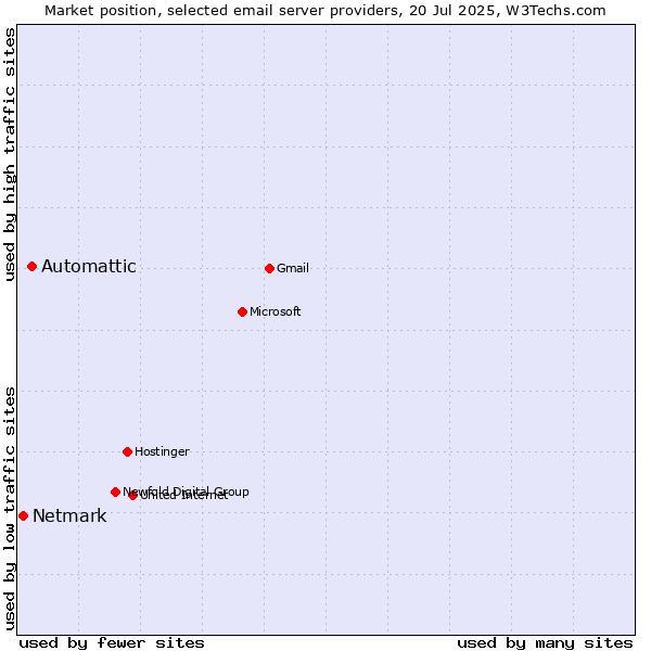 Market position of Automattic vs. Netmark
