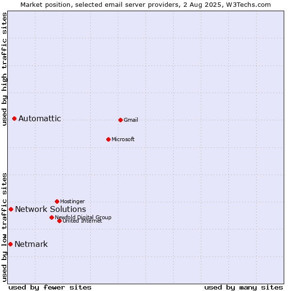 Market position of Automattic vs. Network Solutions vs. Netmark