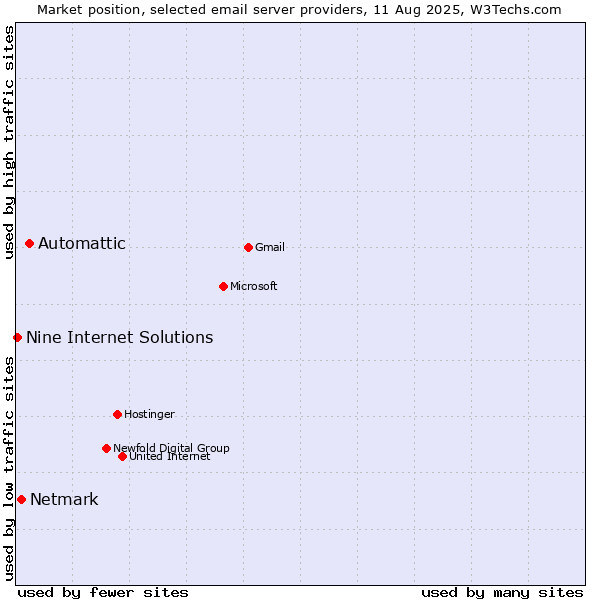Market position of Automattic vs. Netmark vs. Nine Internet Solutions
