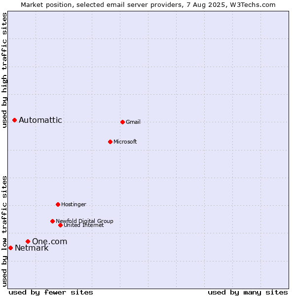 Market position of One.com vs. Automattic vs. Netmark