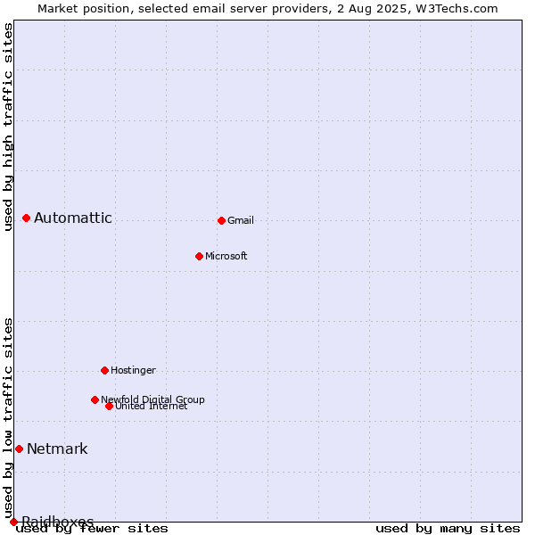 Market position of Automattic vs. Netmark vs. Raidboxes