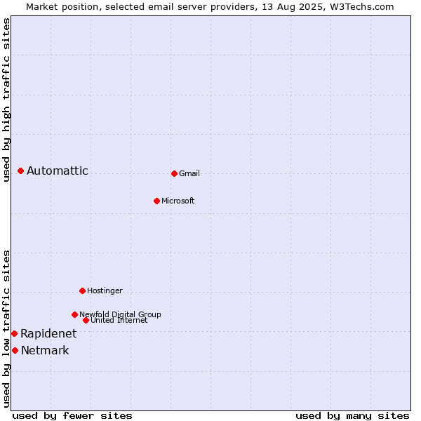 Market position of Automattic vs. Netmark vs. Rapidenet