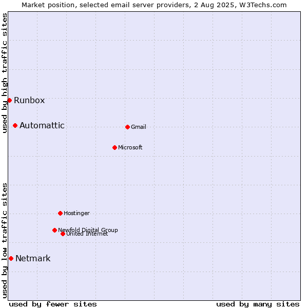 Market position of Automattic vs. Netmark vs. Runbox