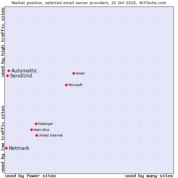 Market position of Automattic vs. SendGrid vs. Netmark
