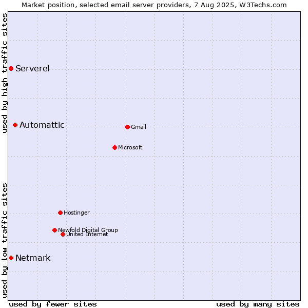 Market position of Automattic vs. Serverel vs. Netmark