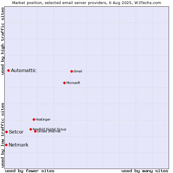 Market position of Automattic vs. Setcor vs. Netmark