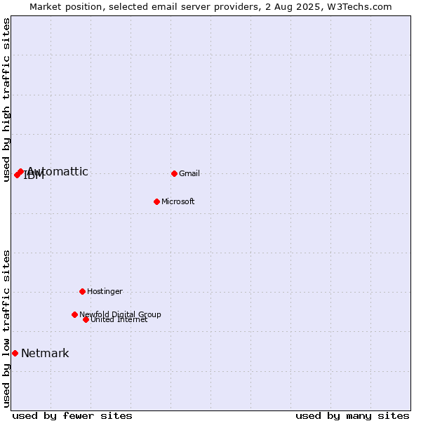 Market position of Automattic vs. IBM vs. Netmark