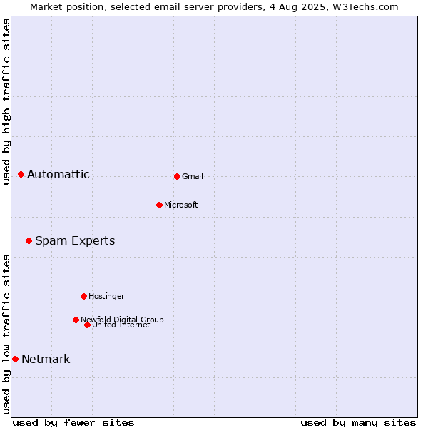 Market position of Spam Experts vs. Automattic vs. Netmark